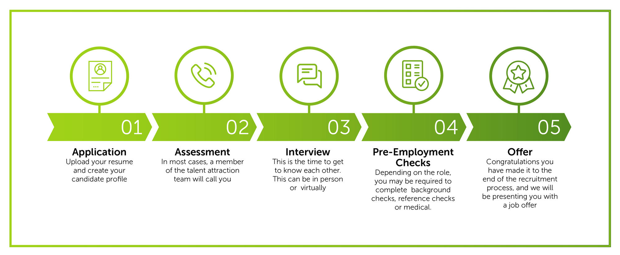 Recruitment process